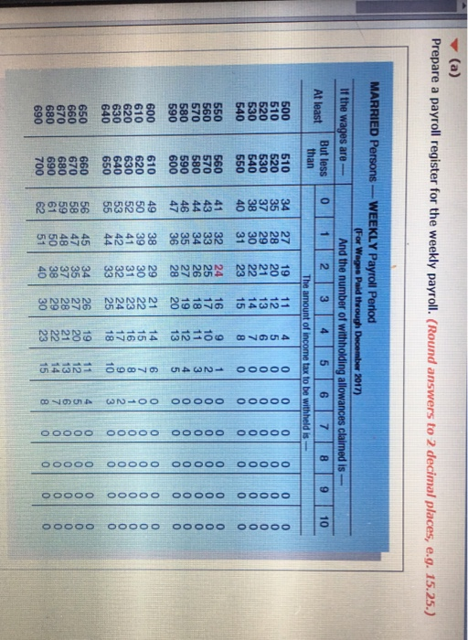 (a) Prepare a payroll register for the weekly payroll. (Round answers to 2 decimal places, e.g. 15.25.) MARRIED Persons - If