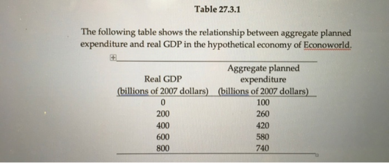Table 27.3.1 The following table shows the relationship between aggregate planned expenditure and real GDP in the hypothetica