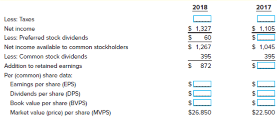 2018 2017 Less: Taxes Net income Less: Preferred stock dividends Net income available to common stockholders Less: Common sto