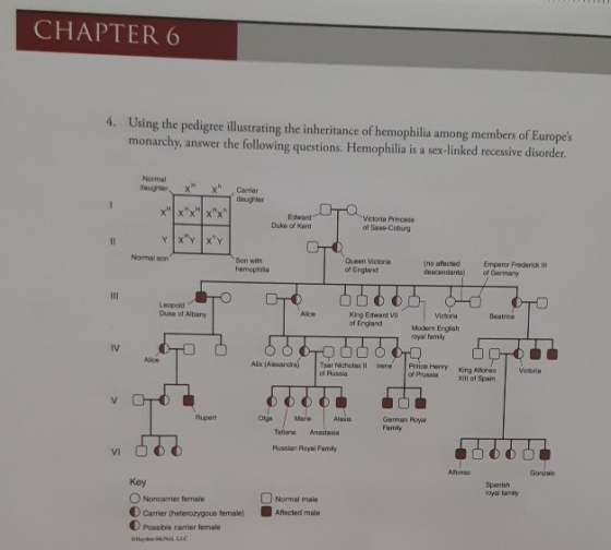 CHAPTER 6 4. Using the pedigree illustrating the inheritance of hemophilia among members of Europes monarchy, answer the fol