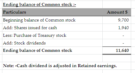 Ending balance of Common stock - Particulars Beginning balance of Common stock Add: Shares issued for cash Less: Purchase of