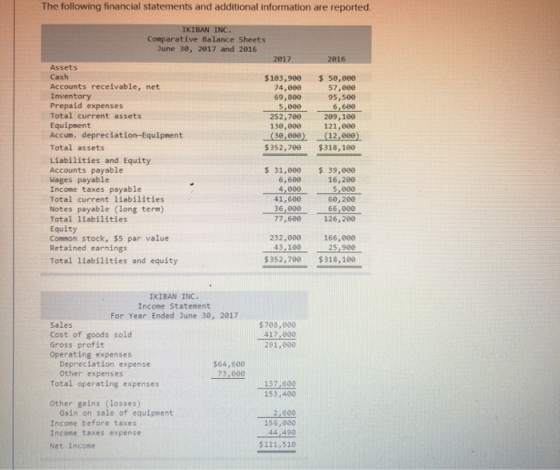 The following financial statements and additional information are reported. IKIBAN INC. Comparative Balance Sheets June 30, 2