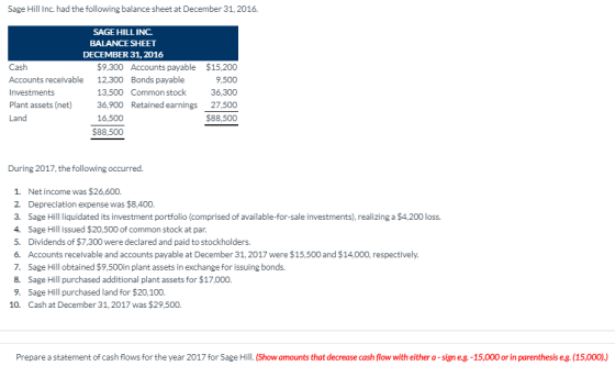 Sage Hill Inc had the following balance sheet at December 31, 2016. SAGE HILL INC. BALANCE SHEET DECEMBER 31, 2016 Cash $9.30