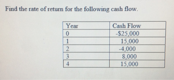 Find the rate of return for the following cash flow. Year Cash Flow -$25,000 15.000 -4.000 8.000 | 15,000 14