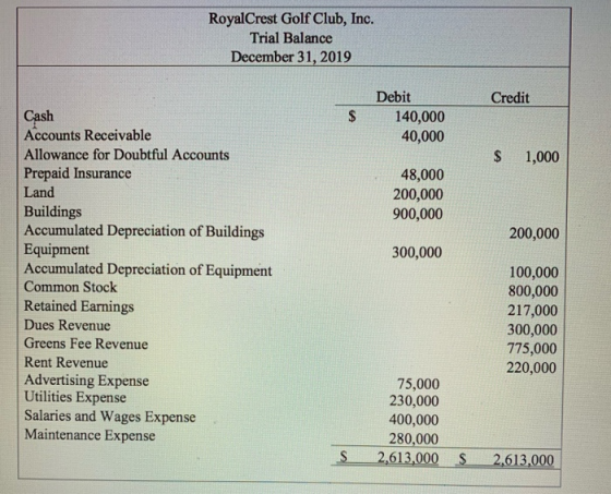 RoyalCrest Golf Club, Inc. Trial Balance December 31, 2019 Credit Debit 140,000 40,000 $ 1,000 48,000 200,000 900,000 200,000
