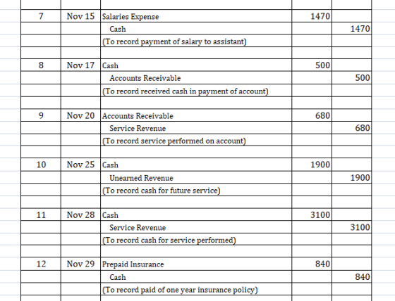 7 1470 Nov 15 Salaries Expense Cash (To record payment of salary to assistant) 1470 8 500 Nov 17 Cash Accounts Receivable (To