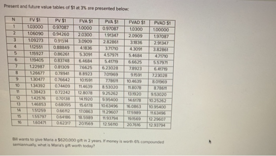 Present and future value tables of $1 at 3% are presented below. 103000 097087 10000 097087 10300 000 2 106090 | 094260 | 2.0300 109273 0.91514 3.0909 2.82861 1.12551 0.88849 4.1836 1.15927 0.86261 5.3091 119405 0.83748 6.4684 122987 0.81309 76625 6.23028 78923 1.26677 0.78941 8.8923 701969 91347 2.09091.97087 2.91347 3.71710 4.3091 3.82861 4.71710 5.41719 6.6625 5.57971 6,41719 91591 723028 130477 076642 101591 778611 10.4639 801969 1.34392 074409 11.4639 8.53020 11807887861 138423 0.72242 12.8078 925262 131920 9.53020 3.1836 4 5 6 4.57971 15.4684 9 10 12 1.42576- -0.70138- 141920- 995400- 146178 - 10.25262- 13 1.46853 068095 5617810 63496 6.0863 10.95400 151259 0.66112 170863 1129607 17.5989 1163496 155797 | 064186 | 185989 ーー11.93794-1-191569- 12.29607 6 -6471-1 0.62317 t 201569 12.56110 207616-112.93794 15 Bill wants to give Maria a $620,000 gift in 2 years. If money is worth 6% compounded semiannually, what is Marias gift worth today?