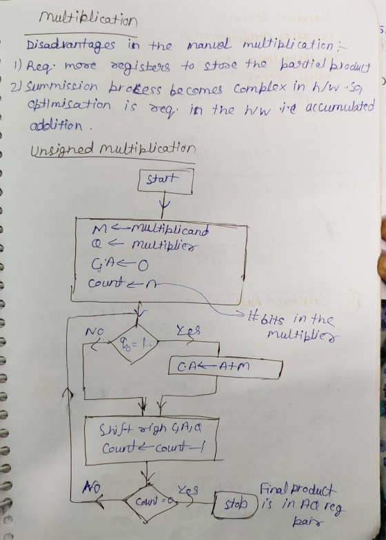 multiplication Disadvantages in the manual multiplication 1) Req; more degisters to store the barrtial product 2) Summission