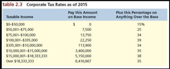 table 2.3 Corporate Tax Rates as of 2015 Taxable income Pay this Amount on Base Income Plus this Percentage on Anything Over
