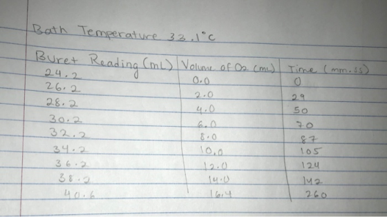 Bath Temperature 33.1°C Buret Reading (mu) Volume of Os cmu) Time (mm.ss) 29 26.2 28.2 30.2 32.2 2.0 4.0 50 34.2 36.2 87 105