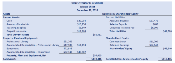 WELLS TECHNICAL INSTITUTE Balance Sheet December 31, 2018 Liabilities & Shareholders Equity Assets Current Liabilities: Curr