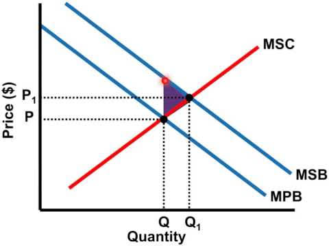 MSC Price ($) P MSB MPB QQ Quantity