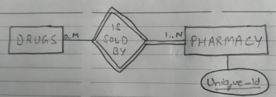 IS DRUGS 1.N ...M SOLD BY PHARMACY Unique-ld