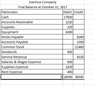 Ivanhoe Company Trial Balance at October 31, 2017 Particulars Debit Credit Cash 17830 Accounts Receivable 12101 Supplies 220