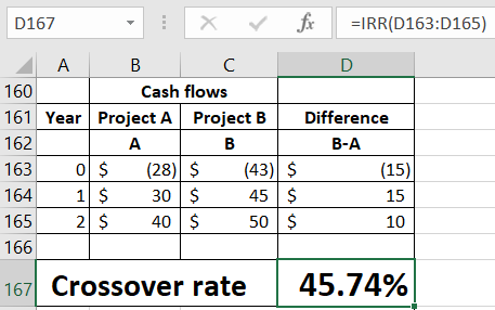 0167 X fx =IRR(D163:D165) A B C D 160 Cash flows 161 Year Project A Project B Difference 162 L A B B-A 163 0 $ (28) $ (43) $