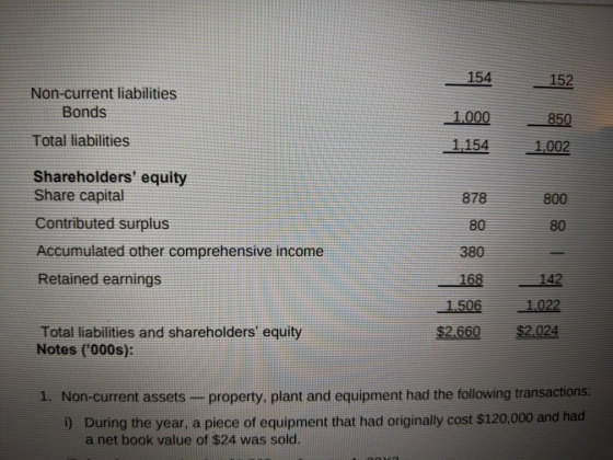 154 152 Non-current liabilities Bonds 1.000 850 Total liabilities 1,154 1,002 878 800 Shareholders equity Share capital Cont