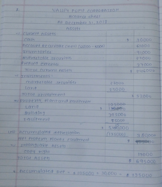 VALLEY POMP CORPORATION Balance sheet At December 31, 2018 Assets current Assets: cash 30000 Account Revable net) (66000 - 50