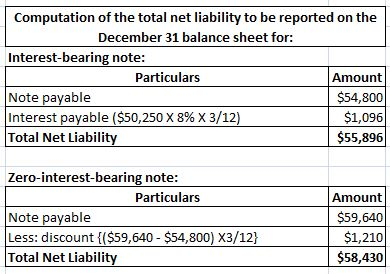 Computation of the total net liability to be reported on the December 31 balance sheet for: Interest-bearing note: Amount Par