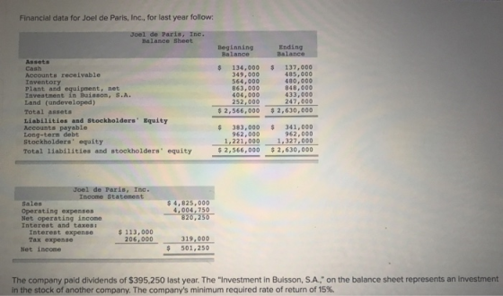 Financial data for Joel de Paris, Inc., for last year follow: Joel de Paris, Inc. Balance Sheet Beginning Balance Ending Bala