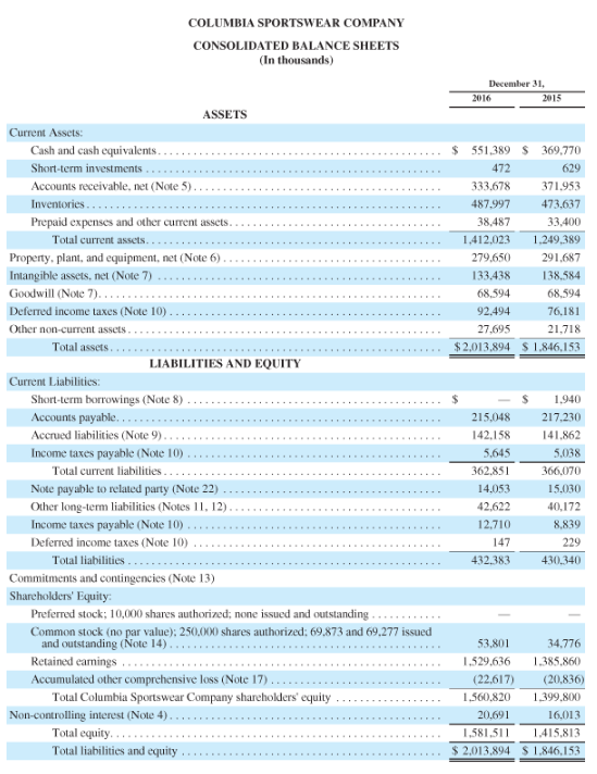 COLUMBIA SPORTSWEAR COMPANY CONSOLIDATED BALANCE SHEETS (In thousands) December 31. 2016 2015 ASSETS $ 551,389 $ 369,770 472