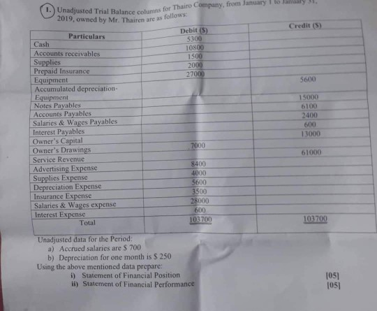 Credit (5) 5600 (1.) Unadjusted Trial Balance columns for for Thairo Company, from January 2019, owned by Mr. Thairen are as