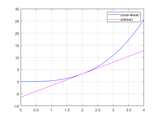 z(non-linear) z(linear) 0 0.5 1 1.5 2 2.5 3 3.5