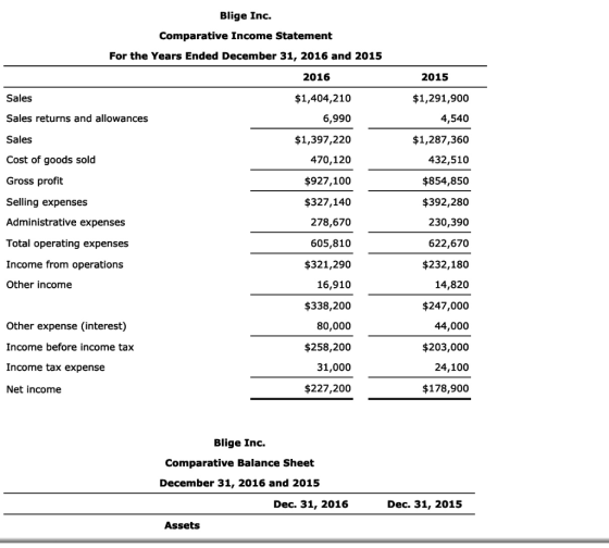 Blige Inc. Comparative Income Statement For the Years Ended December 31, 2016 and 2015 2016 2015 $1,404,210 Sales Sales retur