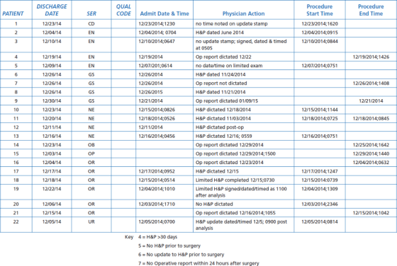 QUAL CODE Admit Date& Time DISCHARGE DATE 12/23/14 12/04/14 12/10/14 Procedure Start Time 12/23/2014:1620 12/04/2014,0915 12/