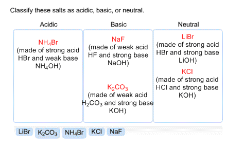 Classify these salts as acidic, basic, or neutral. Acidic Basic Neutral LiBr NaF made of strong acid(made of weak acid (made