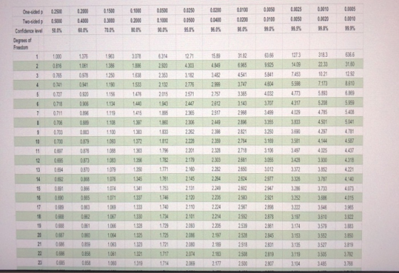 One-sided Two-sided p Confidence level Degrees of Freedom 1 1000 1378 3.078 8314 12.71 123 1963 1.386 1589 4849 3182 6.965 63