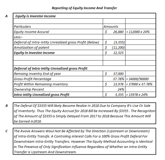 Reporting of Equity Income And Transfer A Equity is Investee Income Particulars Equity Income Accural Less: Deferral of Intra-Intity Unrealized gross Profit (Below) Amotization of patent Equity in Investee Income Amounts 26,880-112000 x 24% $ $ (11,200) $ 12,325 (3,355 Deferral of Intra-Intity Unrealized gross Profit Remaina Inventry End of vear Gross Profit Percentage Profit Within Remaining Inventor Ownership Percent Intra-Intity Unrealized gross Profit 37,000 3 7.78%-34000/90000 13,978-37000 x 37.78% 24% 3,355-13978 x 24% The Deferal Of $3355 Will likely Become Realize in 2018 Due to Company Bs Use Or Sale of Inventorty. Thus The Equity Accrual for 2018 Bill be increased By $3355. The Recogniton of The Amount of $3355 is Simply Delayed From 2017 to 2018 Because This Amount Will be Earned in 2018 B C The Avove Answers Woul Not Be Affected by The Direction (Upstream or Downsream) of Intra-Entity Transfe. A Controling interest Calls For a 100% Gross Profit Deferal For Downstream Intra-Entity Transfers. However The Equity Method Accounting is Identical in The Presence of Only Signification Influence Regardless of Whether an Intra-Entity Transfer is Upstream And Downstrearm