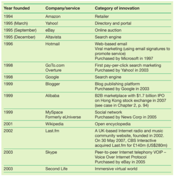 Year founded Company/service Category of innovation 1994 Amazon Retailer 1995 (March) Yahoo! Directory and portal 1995 (Septe