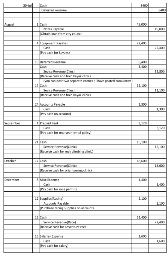 30-Jul Cash 8400 Deferred revenue 8400 August 49,000 1 Cash Notes Payable (Obtain loan from city council 49,000 22,400 4 Equi