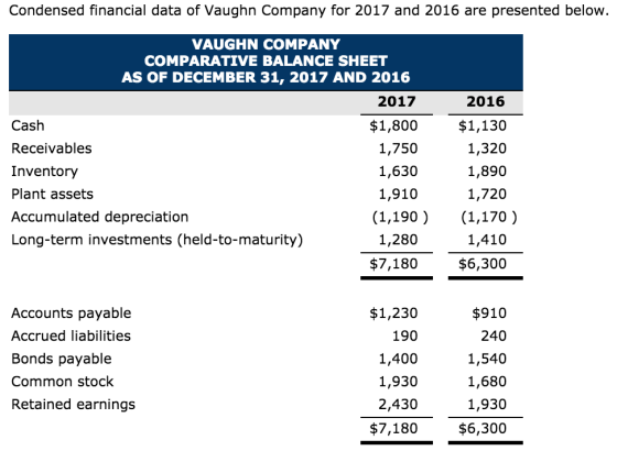 Condensed financial data of Vaughn Company for 2017 and 2016 are presented below VAUGHN COMPANY COMPARATIVE BALANCE SHEET AS OF DECEMBER 31, 2017 AND 2016 Cash Receivables Inventory Plant assets Accumulated depreciation Long-term investments (held-to-maturity) 2017 $1,800 1,750 1,630 1,910 2016 $1,130 1,320 1,890 1,720 (1,190) (1,170) 1,280 $7,180 1,410 $6,300 Accounts payable Accrued liabilities Bonds payable Common stock Retained earnings $1,230 190 1,400 1,930 2,430 $7,180 $910 240 1,540 1,680 1,930 $6,300