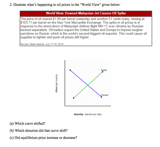 2. Illustrate whats happening to oil prices in the World View given below: World View: Downed Malaysian Jet Causes Oil Spi