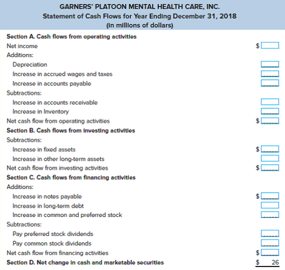 GARNERS PLATOON MENTAL HEALTH CARE, INC. Statement of Cash Flows for Year Ending December 31, 2018 (in millions of dollars)