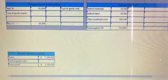 Finished Goods (FG) Inventory 65,000 Cost of goods sold Factory Overhead 10.000 April 30 Cost of goods manuf Indirect materia