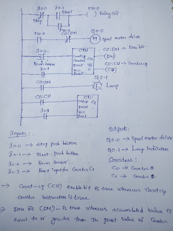 Mo.O SaRela 10.0 GQo.D 7 pool moter di ve 0,2- co.cu→.(oonen? Sen&or 宜0-1 CU Acc GO. CODA YLam CO CU CTU prest Acc Pent 109 out put @p.o → Spool motor drive 그npats , 100 → stol push beaten Qo. I → Start-, Push button Coonters Count-up CCU) counter instzuction is true → ere, ble bit fs-nue whine un. Coontup ed to or un tha he Fruut Value af Gueea ounctn