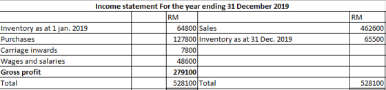 RM Income statement For the year ending 31 December 2019 RM 64800 Sales 127800 Inventory as at 31 Dec. 2019 7800 48600 Invent