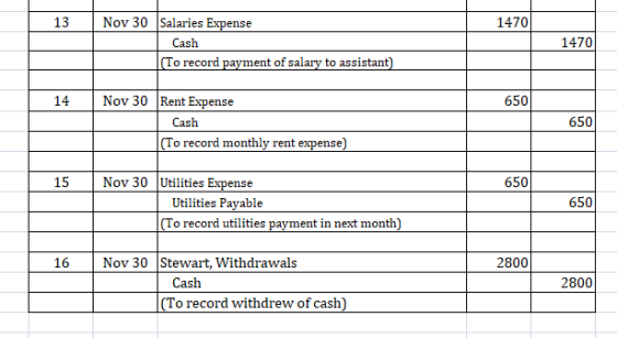 13 1470 Nov 30 Salaries Expense Cash (To record payment of salary to assistant) 1470 14 650 Nov 30 Rent Expense Cash (To reco