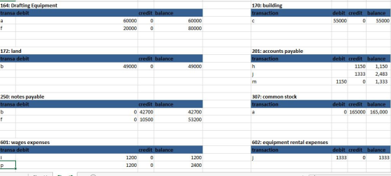 164: Drafting Equipment 170: building 0 0 55000 0 172: land 201: accounts payable 49000 49000 11501,150 13332,483 0 1,333 1150 250: notes payable 307: common stock 0 42700 0 10500 42700 53200 0 165000 165,000 601: wages expenses 602: equipment rental expenses 0 1333 0 1333 0 2400