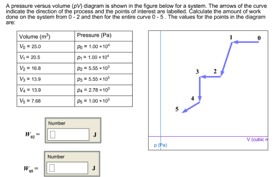 A pressure versus volume (pV) diagram is shown in the figure below for a system. The arrows of the curve indicate the direction of the process and the points of interest are labelled. Calculate the amount of work done on the system from 0 - 2 and then for the entire curve 0 - 5 . The values for the points in the diagram are Volume (m3) Vo 25.0 и 20.5 V2- 16.8 V3- 13.9 V413.9 V5 - 7.68 Pressure (Pa) Po1.00 x104 1.00 x 104 p25.55 x 103 p35.55 x 103 p42.78 x 103 p51.00 x 103 4 Number 02 V (cubic Number 05