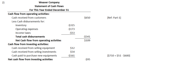 $650 [Ref: Part-1] Weaver Company Statement of Cash Flows For This Year Ended December 31 Cash flow from operating activities