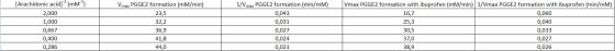 Vmax PGGE2 formation (mm/min) 23,5 [Arachidonic acid] (mm) 2,000 1,000 0,667 0,400 0,286 32,2 1/Vmax PGGE2 formation (min/mm)