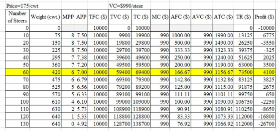 Price=175/cwt VC=S990/steer Number Weight (cwt.) MPP APP TFC (9) TVC (9) TC (5) MC (9) AFC (5) AVC (S) ATC (9) TR (S) Profit