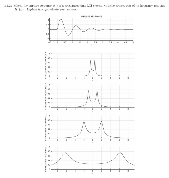 2.7.21 Match the impulse response h(t) of a continuous-time LTI system with the correct plot of its frequency response H (w)