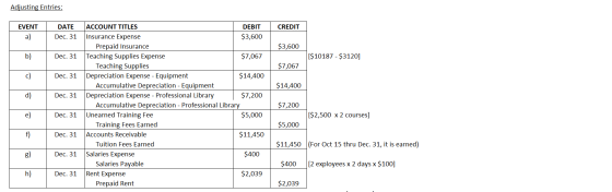 Adjusting Entries: EVENT CREDIT $3,600 ($10187 - $3120] $7,067 $14,400 DATE ACCOUNT TITLES DEBIT Dec. 31 Insurance Expense $3