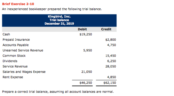Brief Exercise 2-10 An inexperienced bookkeeper prepared the following trial balance Kingbird, Inc. Trial balance December 31, 2019 Debit Credit Cash Prepaid Insurance Accounts Payable Unearned Service Revenue Common Stock Dividends Service Revenue Salaries and Wages Expense Rent Expense $19,250 $2,800 4,750 5,950 15,450 6,250 28,050 21,050 4,850 $62,150 $46,250 Prepare a correct trial balance, assuming all account balances are normal