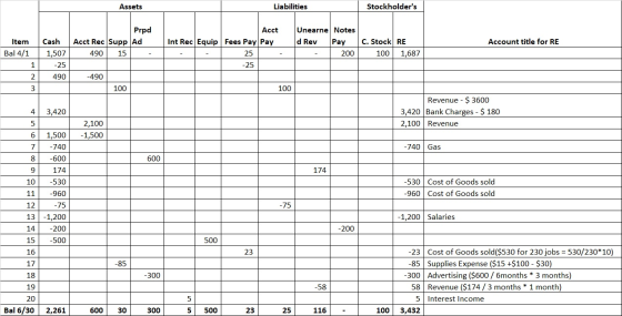 Assets Liabilities Stockholders Prod Acct Int Rec Equip Fees Pay Pay d Unearne Notes Rev Pay - 200 Acct Rec Supp Ad 490 15 A