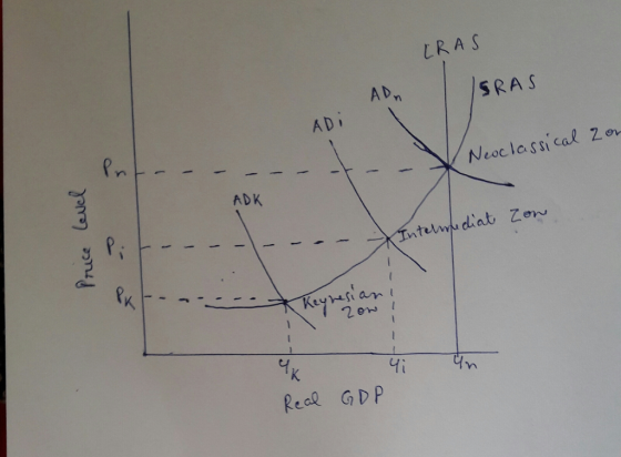 しRA S A D SRAS Pn ADi ADK Neocla ssi cal Zov 2 2 Yi Real G D P